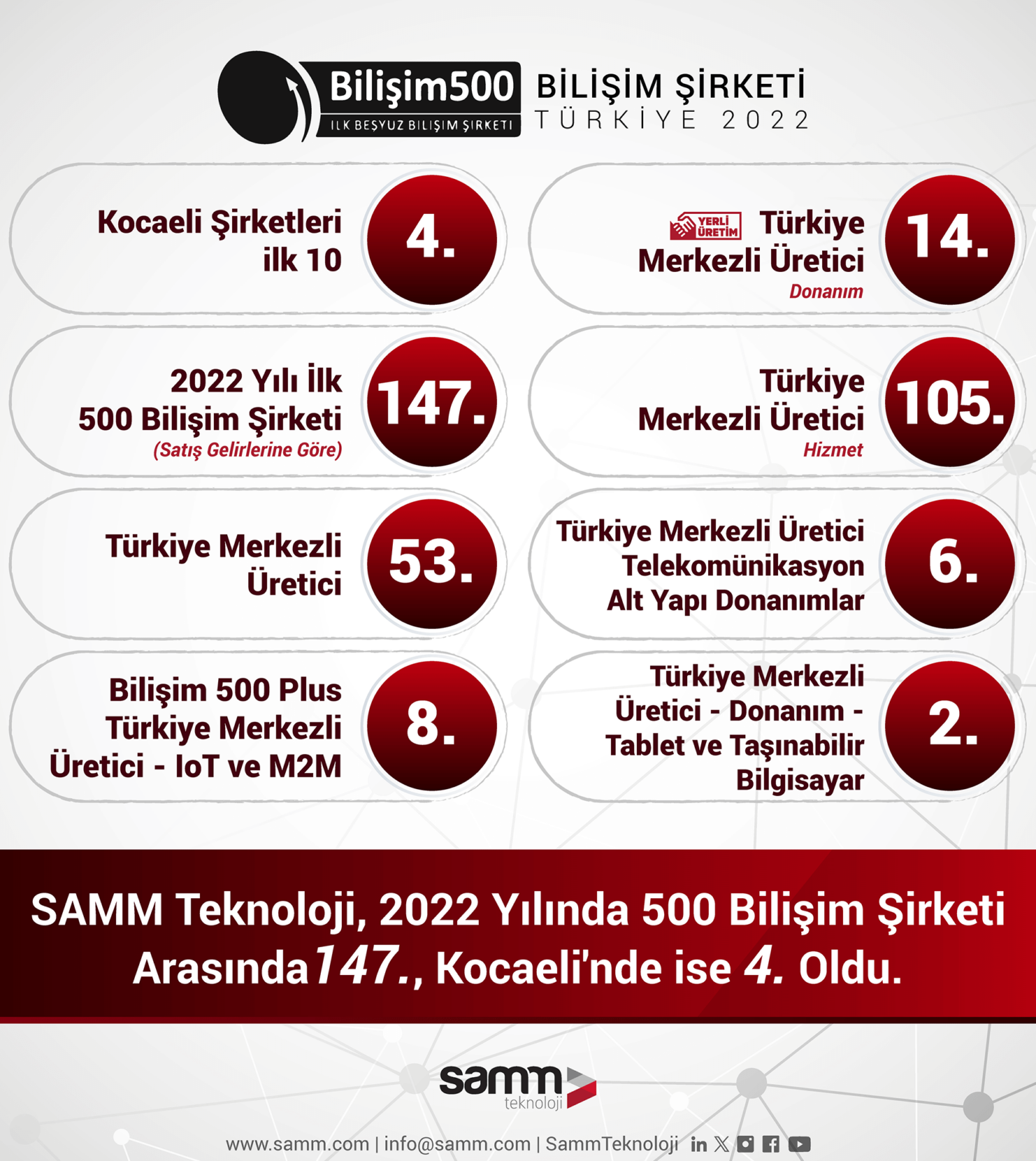 SAMM Teknoloji Ranks 147th in the 'Informatics 500' Ranking and the 4th Largest IT Company in Kocaeli
