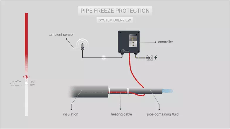 1-nVent-Raycehm-Pipe-Freeze-Protection-nVent-Raychem-Industrial-Heating-Systems