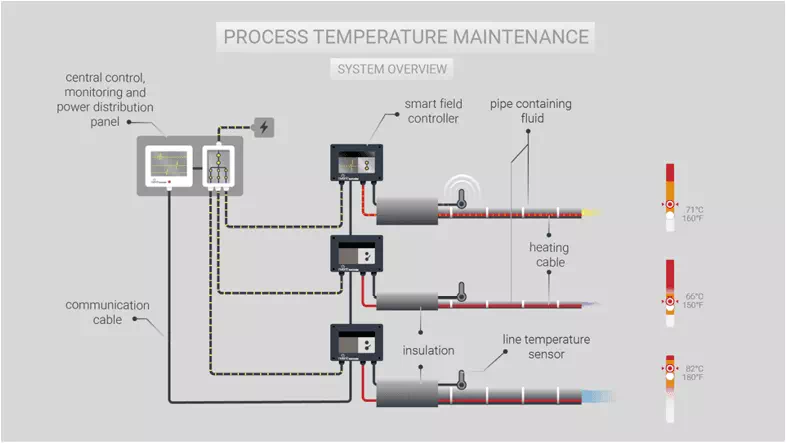 2-nVent-Raycehm-Process-Temperature-Maintenance-nVent-Raychem-Industrial-Heating-Systems