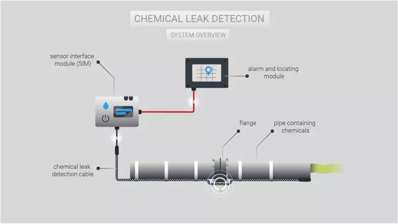 3-nVent-Raychem-Chemical-Leak-Detection-nVent-Raychem-Industrial-Heating-Systems