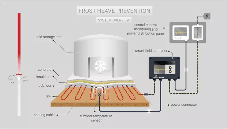7-nVent-Raychem-Frost-Heave-Prevention-nVent-Raychem-Industrial-Heating-Systems
